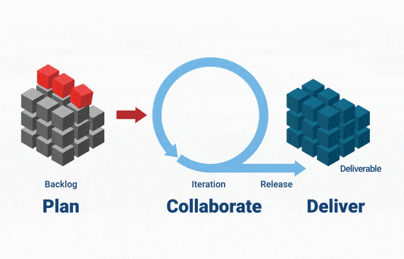 Plan-Collaborate-Deliver