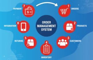 Illustration of Order Management System