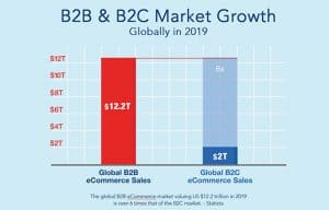 B2B & B2C Market Growth