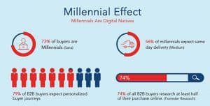 Millennial Effect