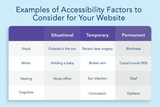 A table provides examples websites should consider when designing their website for different accessibility issues, including visual, motor, hearing, and cognitive factors. Each factor is divided into situational, temporary, and permanent cases.